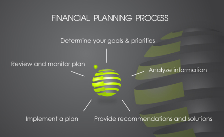 Financial planning process